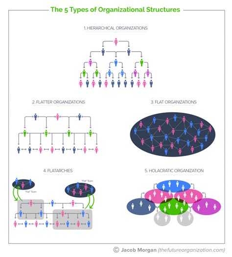 The Complete Guide To The 5 Types Of Organizational Structures For The Future Of Work - Jacob ...