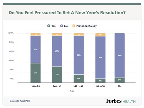 50% Of Gen Z Cite This Health Improvement As A Top New Year’s ...