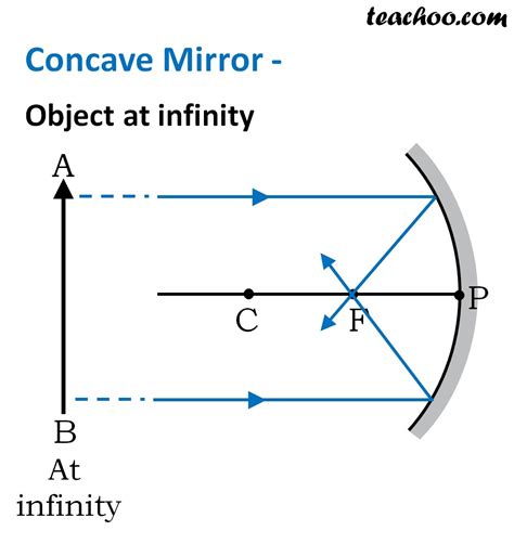 How To Draw Concave Mirror Ray Diagrams