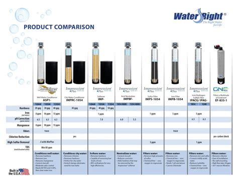 Water Filter Comparison Chart | Portal.posgradount.edu.pe