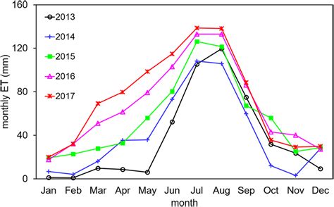 Seasonal variation in ET from 2013–2017. | Download Scientific Diagram