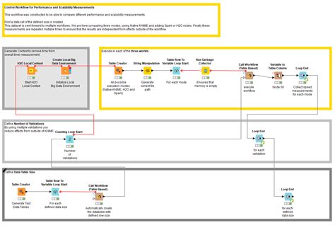 Tuning the Performance and Scalability of KNIME Workflows | LaptrinhX