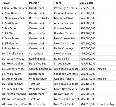 10 Observations Surrounding the Top 20 2015 NFL Player Salaries