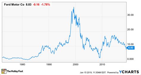 ford motor stock split – ford stock history 50 years – Aep22