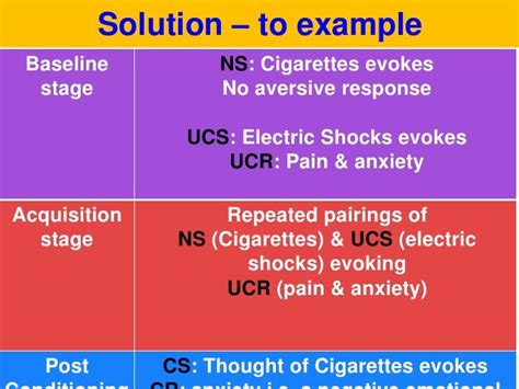 Aversion therapy - VCE U4 Psych