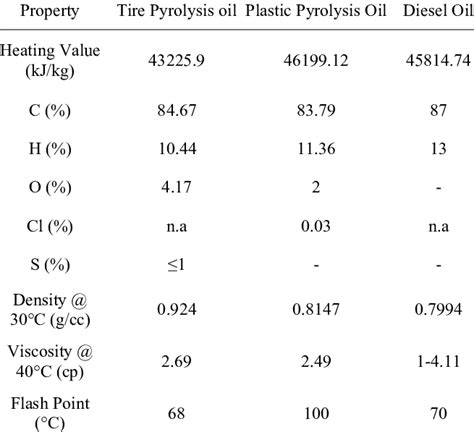 Properties of pyrolysis oil. | Download Table