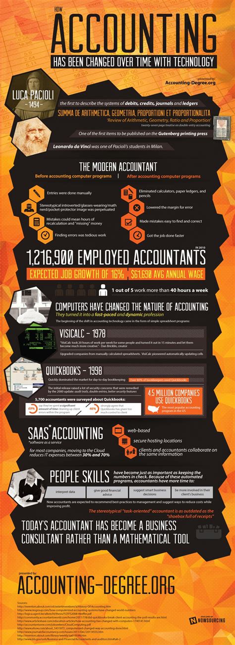 accounting – Infographic-Directory.com