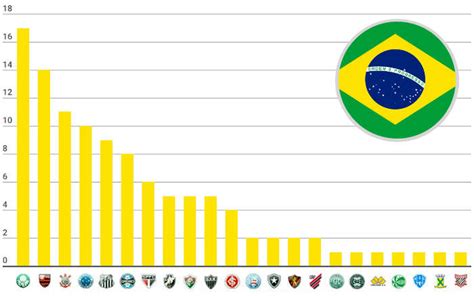 Recordista, o Palmeiras chega ao 17º título nacional; veja o ranking ...