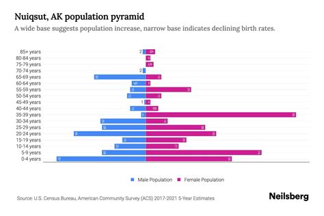 Nuiqsut, AK Population by Age - 2023 Nuiqsut, AK Age Demographics ...