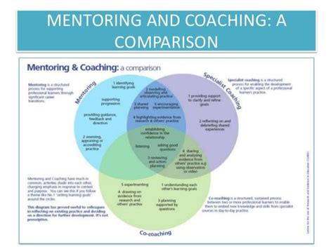 Mentoring and coaching skills | Coaching skills, Mentor, Coaching