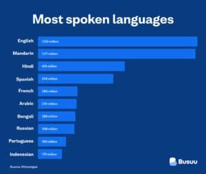 Most Spoken Languages within the World 2022