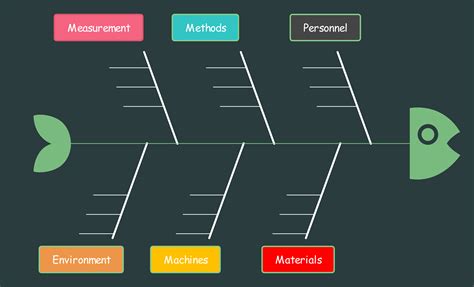 5 Free Cause and Effect Diagram Examples & Templates [2024]