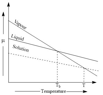 Elevation of Boiling Point Definition/Equation/Molal Boiling Point ...