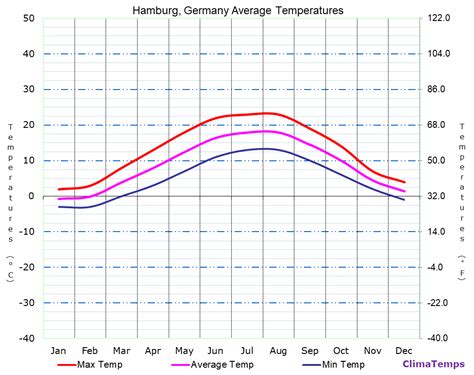 Average Temperatures in Hamburg, Germany Temperature