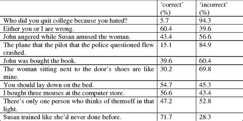 [PDF] Grammaticality Judgment Tests : Trial by Error Wayne Rimmer ...