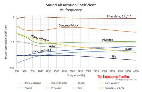 Absorption Coefficient Chart