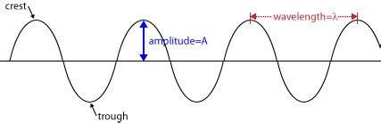 Regents Physics Wave Characteristics