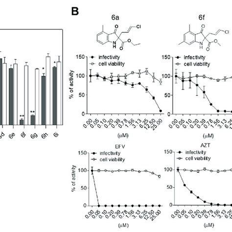 Comparison of the anti-HIV-1 effect of 3-oxindole and 3-oxy-indole... | Download Scientific Diagram