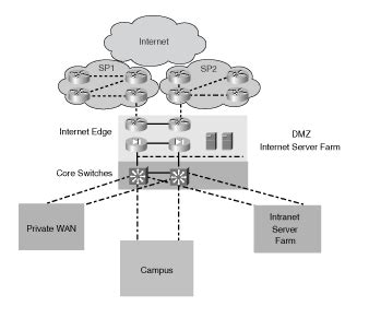 Intranet Network Design