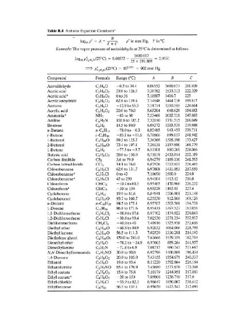 Antoine Equation Constants (Table)