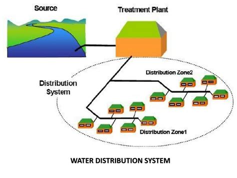 SOLUTION: Water distribution system - Studypool