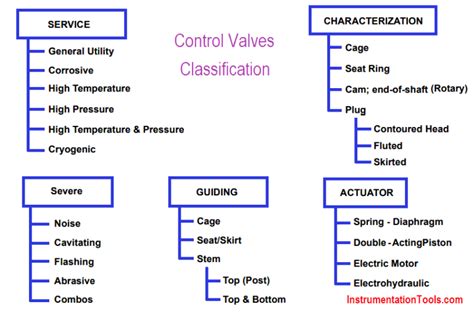 Classification of Control Valves | Valve Types | Different Control Valves