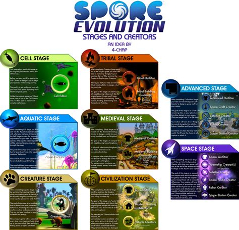 Spore Evolution Stages and Creators by 4-Chap on DeviantArt