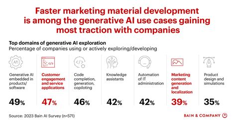 Ready for Launch: How Gen AI Is Already Transforming Marketing | Bain ...