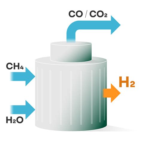 Steam methane reforming | Hydrogen Safety Ecosystem