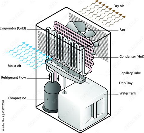 Exploded diagram of a domestic dehumidifier showing the fan, refrigerative compressor, coils ...