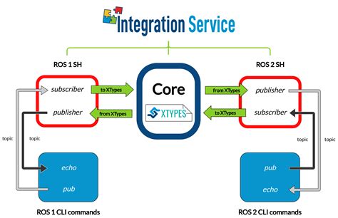 1.1.4. ROS 1 - ROS 2 bridge — Integration Service 3.1.0 documentation