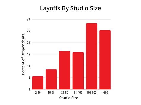 Gaming Industry Layoffs: Startups and Outsourcing