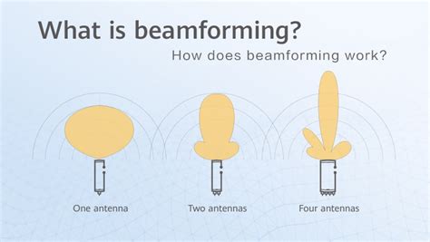 What Is Beamforming? How Does Beamforming Work? - Huawei