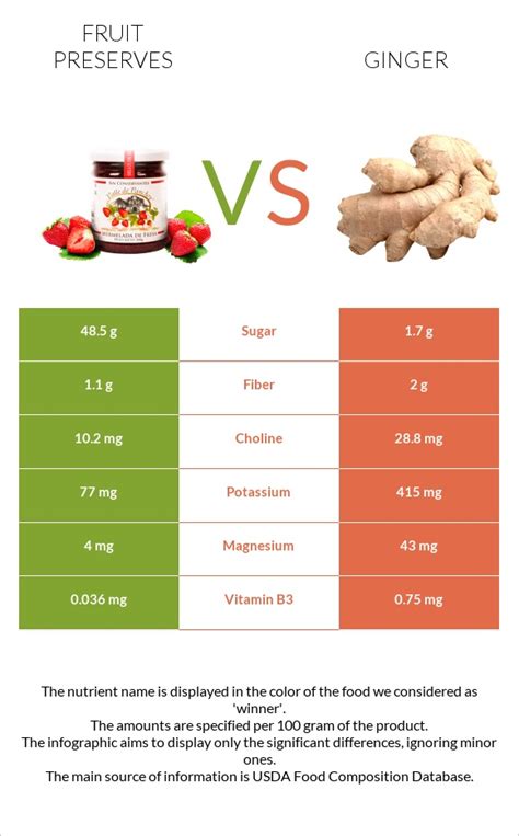 Fruit preserves vs Ginger - In-Depth Nutrition Comparison