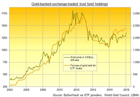 Gold ETF Bullion Backing Recovers to April 2013 Price Crash Level as ...