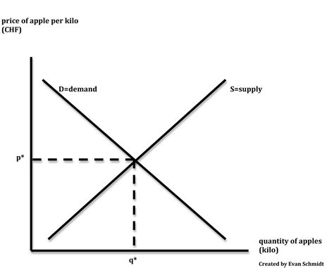 Schmidtomics - An Economics Blog: The FAMOUS Theory of SUPPLY AND DEMAND!