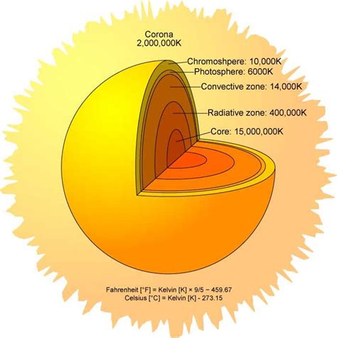 Sun Diagram To Label