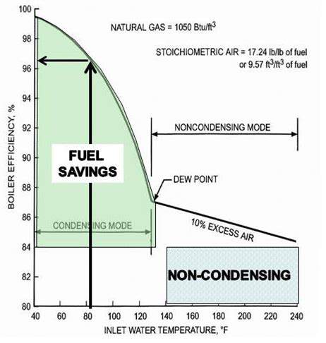 How To Optimize Your Condensing Boiler System For Maximum Energy ...