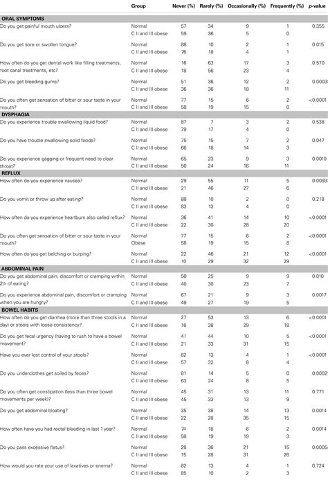 Frontiers | Gastrointestinal Symptoms in Morbid Obesity | Medicine