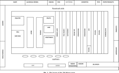 [PDF] A data-driven approach to grocery store block layout | Semantic ...