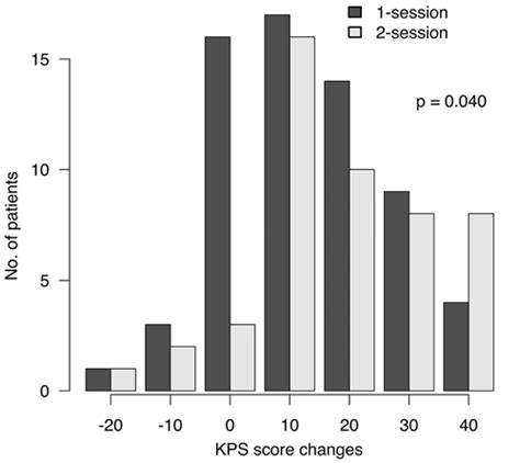 Functional outcomes as reflected by KPS scores (per patient). Histogram ...