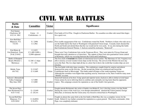 Civil War Battles Chart