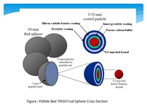 PEBBLE BED MODULAR REACTOR