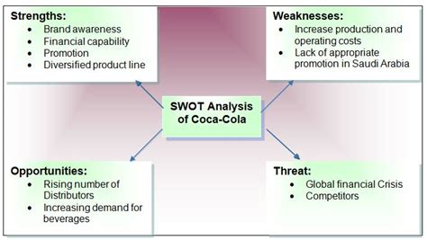 Coca Cola Company Swot Analysis