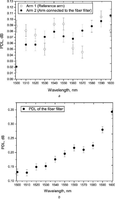 Measured PDL of the components of the system a Measured PDL of the arms ...