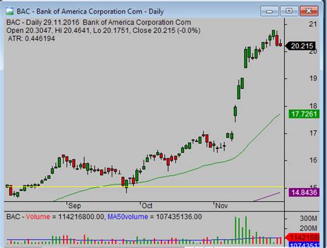 Ways to identify bullish and bearish stocks - Simple stock trading