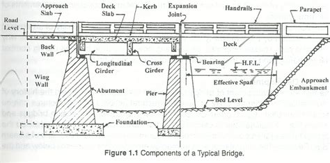 Explain With Neat Sketches Different Types of Highway Bridges - Ben-has-Gould