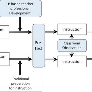 The quasi-experiment design of this study | Download Scientific Diagram