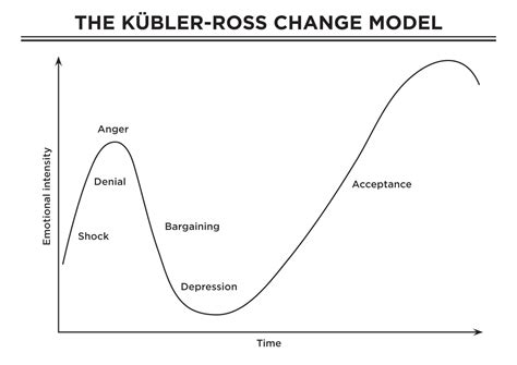 What Is Kubler Ross Change Curve Stages And Advantages Cmi | Images and Photos finder