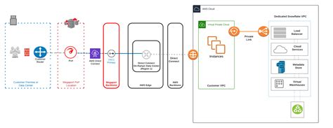 Snowflake on AWS - Megaport Documentation